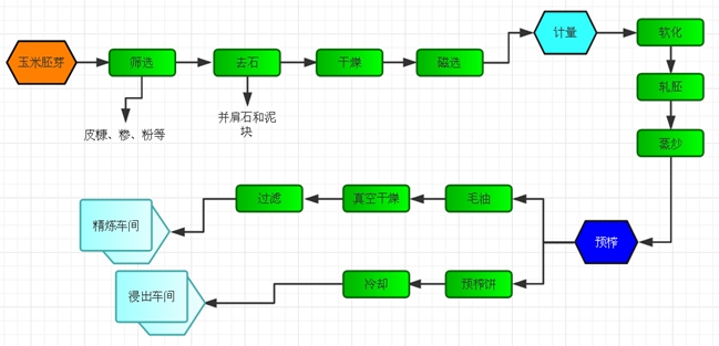 玉米胚芽油成套加工工程設備